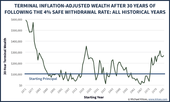 Historical 4% rule outcomes showing that most retirement periods ended with substantial portfolio wealth remaining.