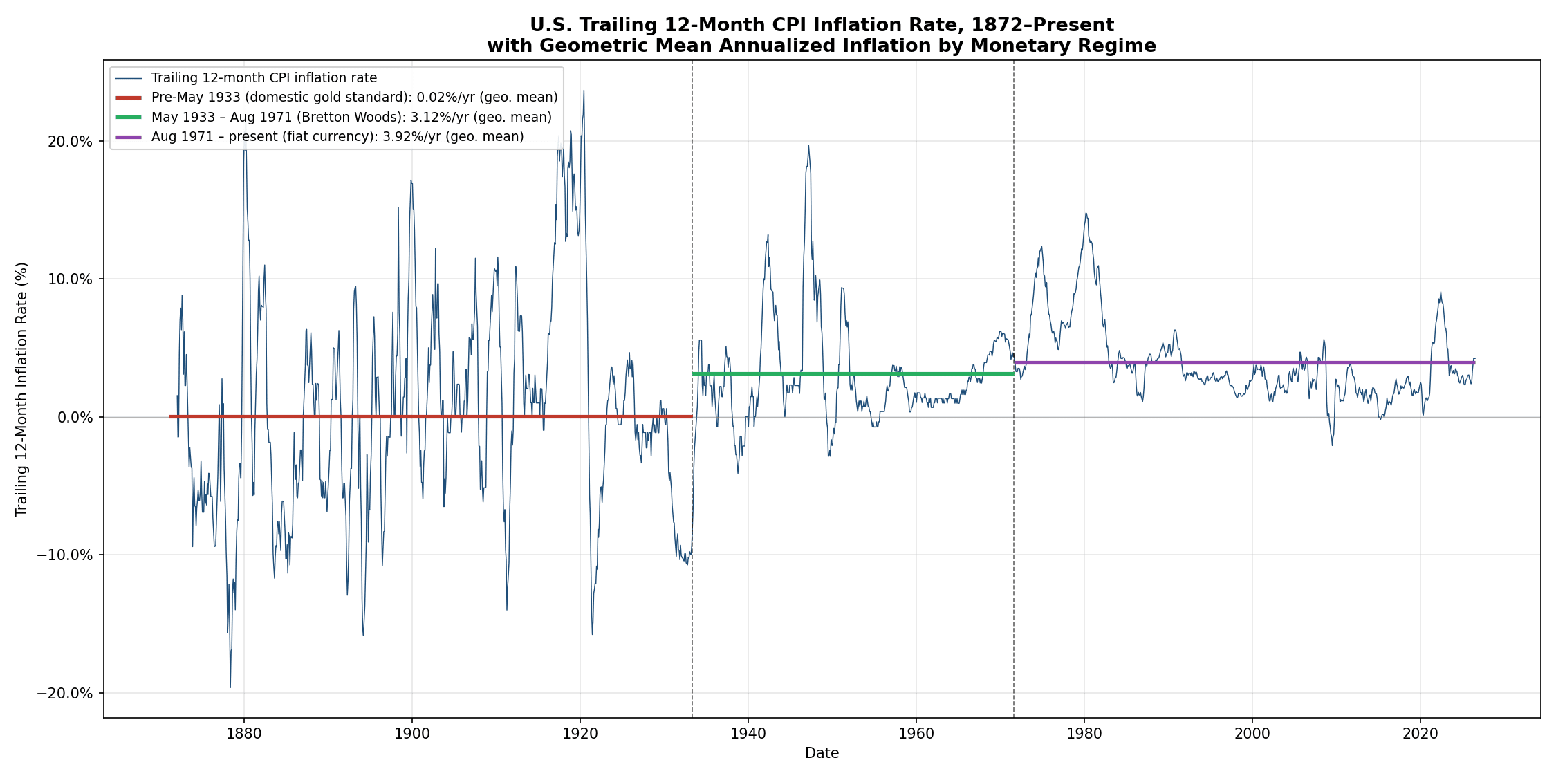 U.S. trailing 12-month CPI inflation rate from 1872 to present, with geometric mean annualized inflation shown by monetary regime