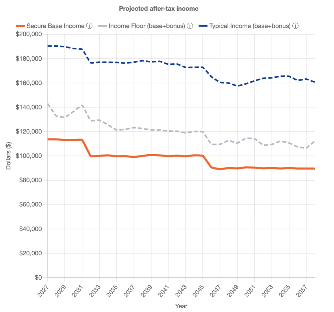 Projected after-tax income graph showing income beginning to decline when the delayed TIPS ladder starts payouts in 2032
